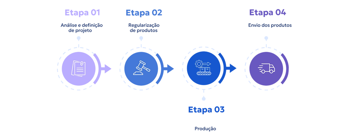 Processo de Tercerização